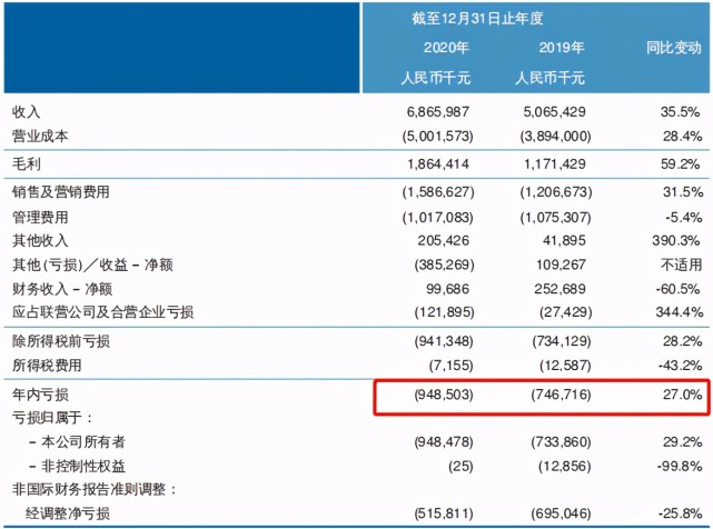 平安好医生遭遇困局：六年亏约47亿元 与好医生集团缠诉多年