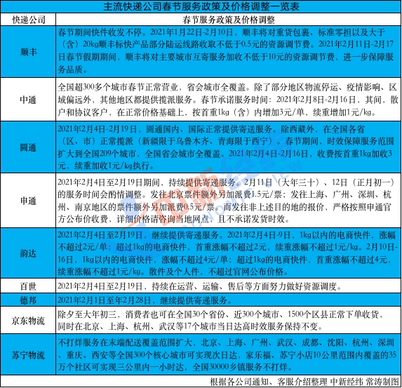 多家快递春节安排出炉:价格上调 时效受影响