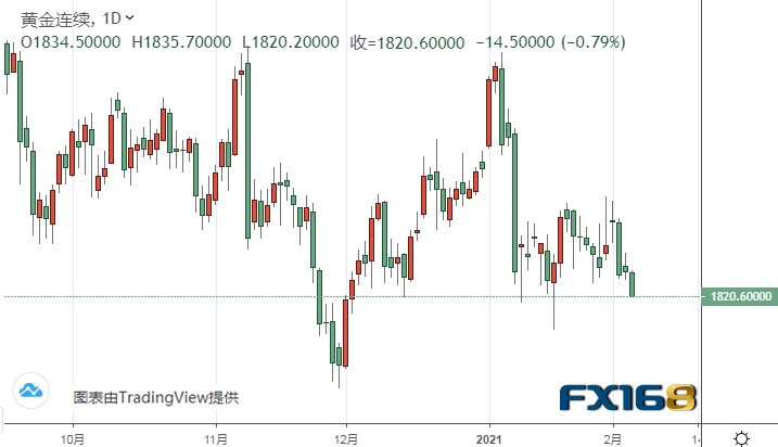 （黄金期货日线图来源：FX168）