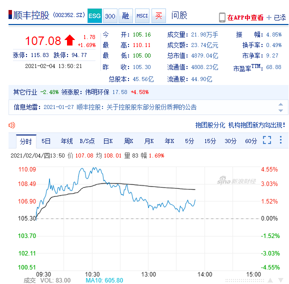 顺丰控股一度涨超110元市值首破5000亿元