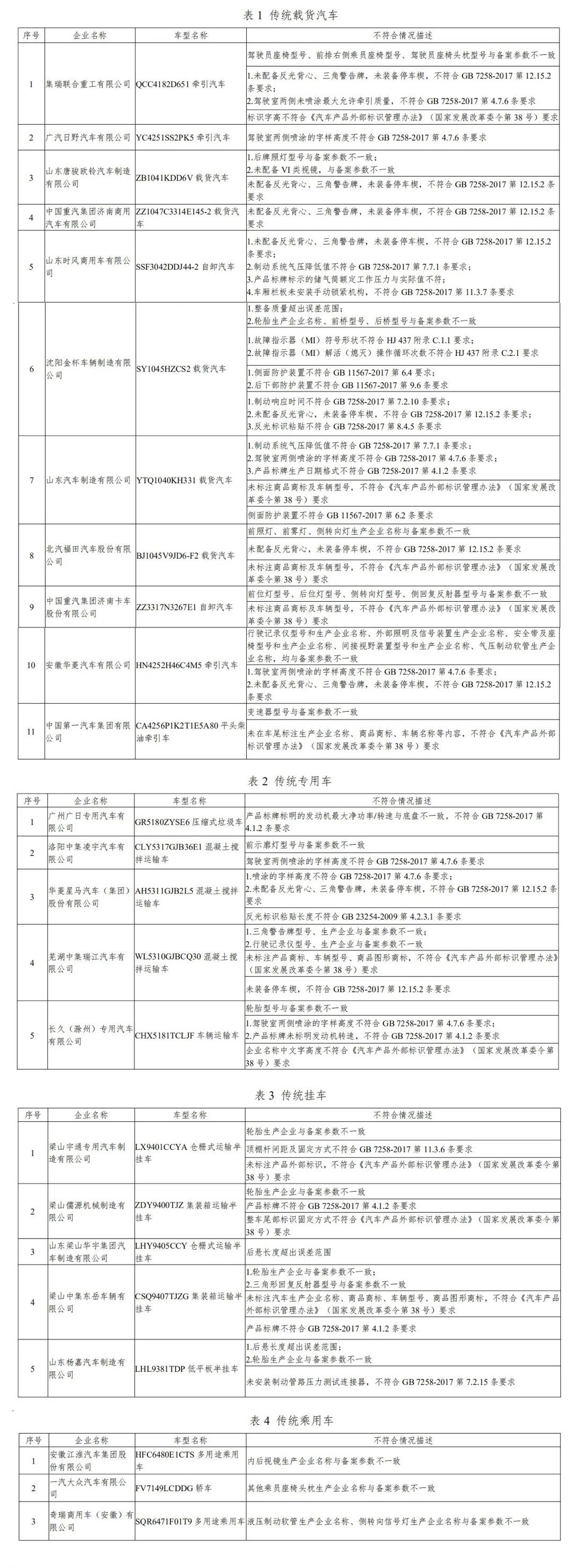 24家车企存生产一致性问题被限期整改 涉广汽、金杯等公司