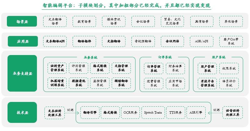 （新译智能翻译平台可为企业客户提供的服务/新译科技官方）