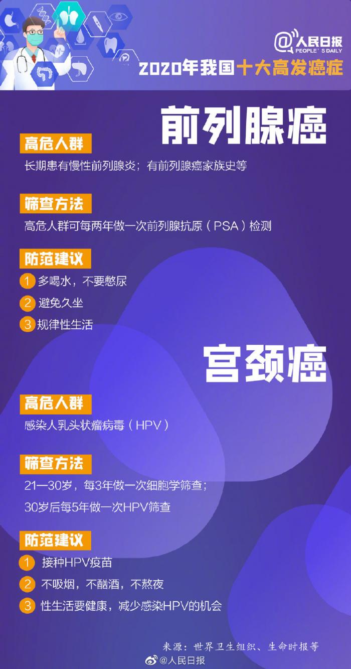中国每分钟有7 5人确诊癌症这个健康 杀手 你了解多少 肺癌 新浪财经 新浪网 中国每分钟有7 5人确诊癌症这个健康 杀手 你了解多少 肺癌 新浪财经 新浪网