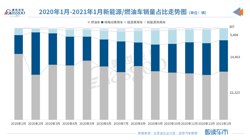 比亚迪1月新能源汽车销量同比增183%