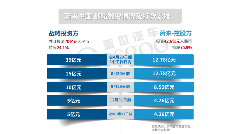 蔚来将斥资回购增持蔚来中国股权 完成后持股超90%