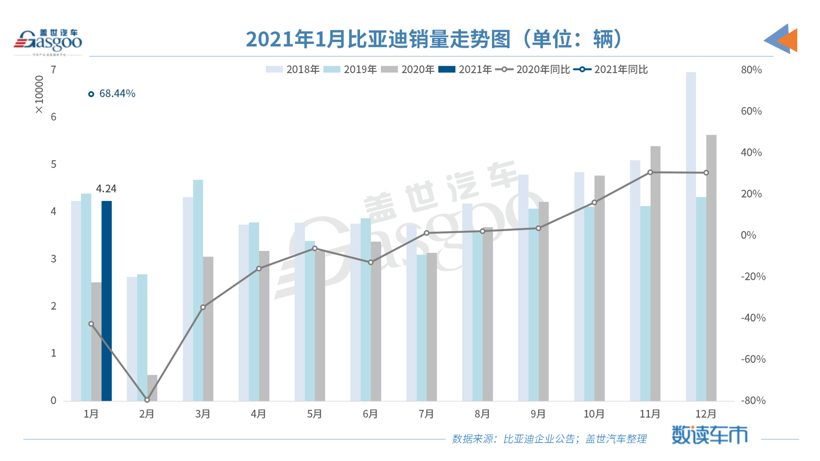 比亚迪1月新能源汽车销量同比增183%