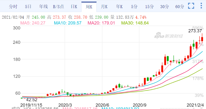 比亚迪股价的暴涨，可能要告一段落了