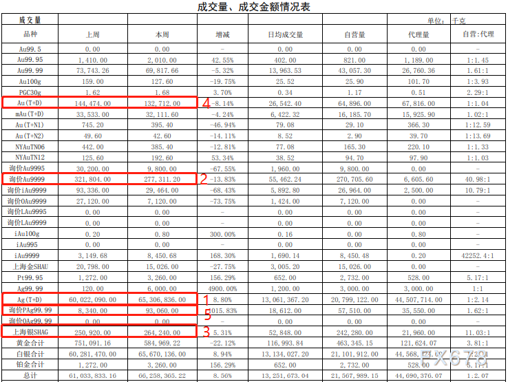 上海黄金交易所第四期行情周报：黄金交易量大跌！