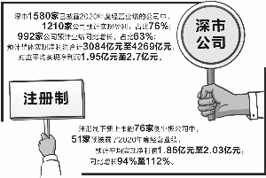 深市公司预告年度业绩：逾六成公司预增 监管预警提前释放风险