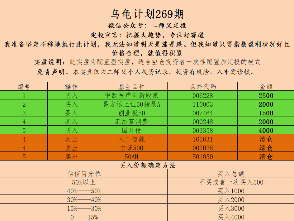 乌龟计划269期（空仓的朋友记得上车）