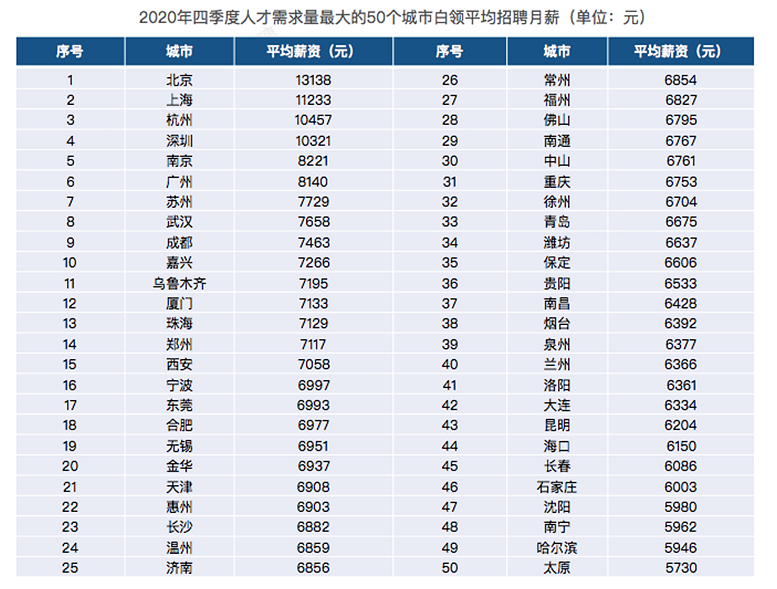 2020年四季度北京平均招聘月薪1.3万领跑 这工作最赚钱