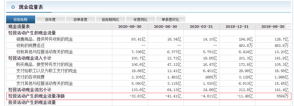 中航沈飞近期现金流量净额为负。图片来源：东方财富截图