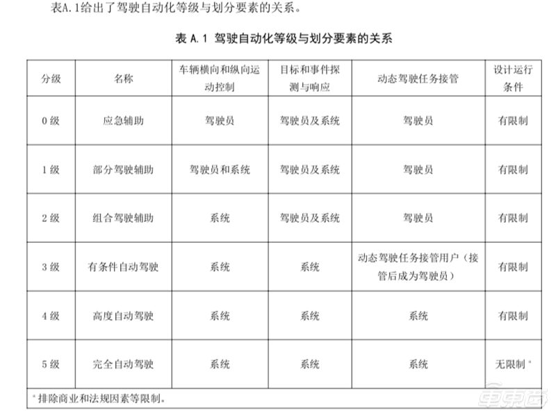 ▲工信部驾驶自动化等级与划分要素关系图示