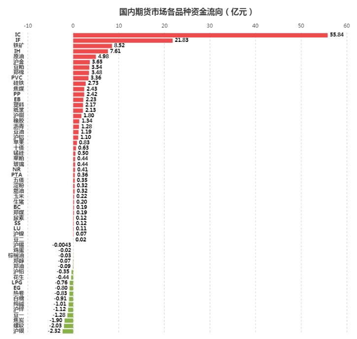 资金流向：沪银继续失血 铁矿石遭多头疯狂回补