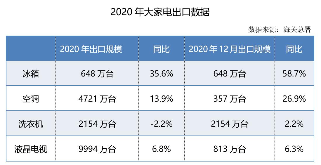 家电出口不可只看规模增长  盈利太难了！