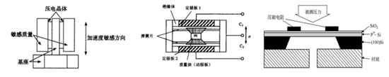 传感器产品技术-工业级加速度传感器解析