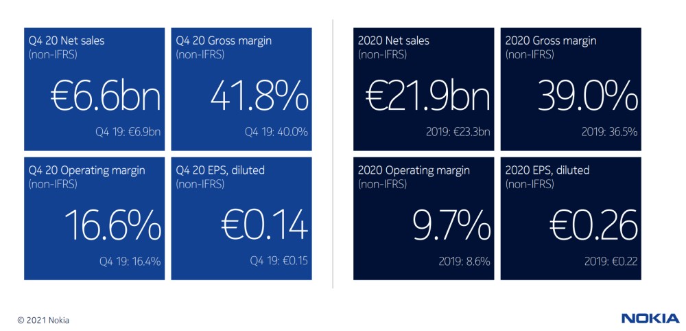 诺基亚2020年实现219亿欧元销售净额，移动网络转型是今年首要任务