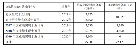 数据来源：爱迪尔公告，记者制图