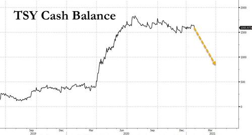 美债拍卖的结构变化暗示 美财政部要勒紧裤腰带了