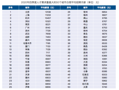 BOSS直聘发布《2020四季度人才吸引力报告》白领平均薪资8210元