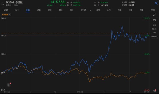 （2020年手游板块相比大盘表现；图源：富途）