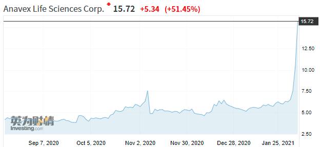 美国散户爆炒小型制药公司 游戏驿站、AMC等旧爱“集体失宠”