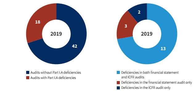 图片来源：PCAOB《2019 Inspection Pricewaterhouse Coopers LLP》