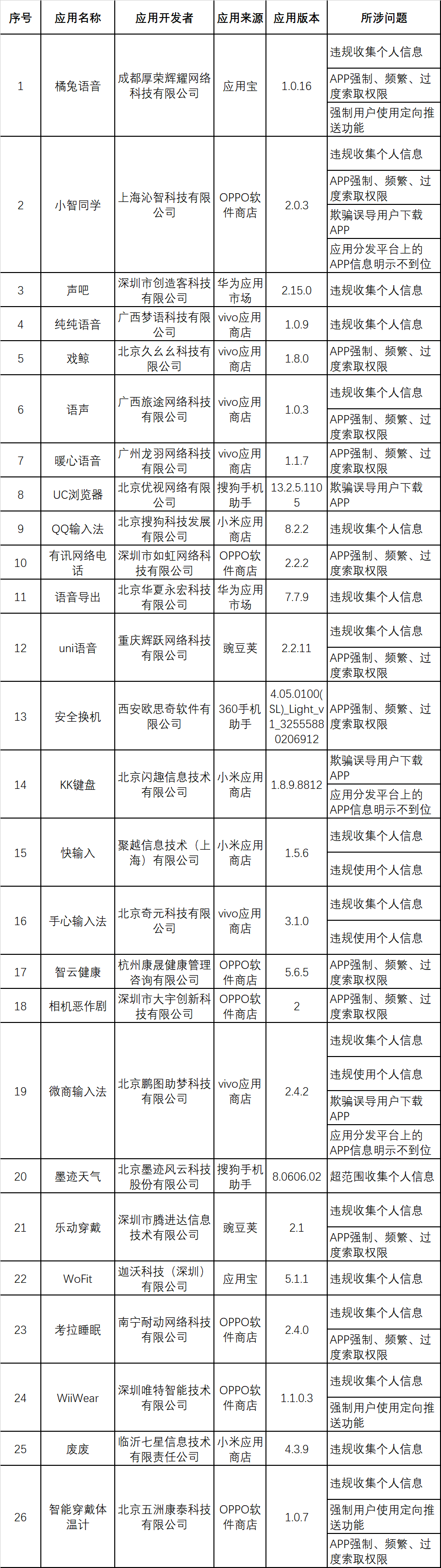 工信部：UC浏览器、QQ输入法等26款APP仍存在侵害用户权益行为