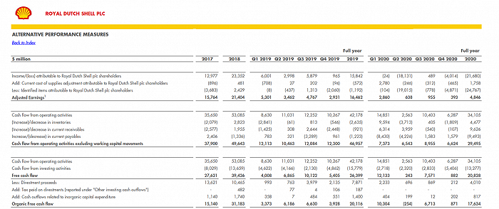 壳牌2020年净亏损216.80亿美元，较2019年同期下滑幅度高达236.85%。图片来源：壳牌