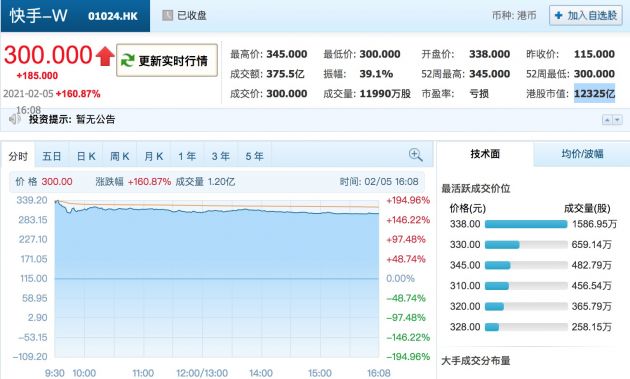 快手上市首日涨近161% 两大创始人身家破千亿