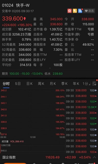 快手正式登陆港交所：开盘涨超193.9% 市值1.39万亿港元