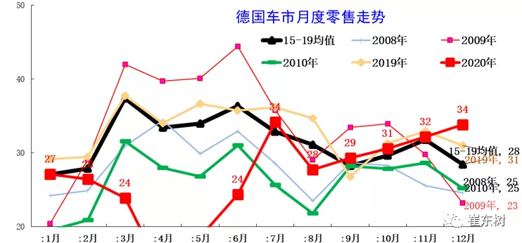 德国车市总体走势平稳，今年的下半年走势也是强于历史同期水平的。