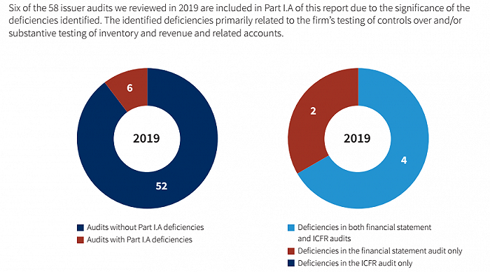 图片来源：PCAOB《2019 Inspection Deloitte & Touche LLP》