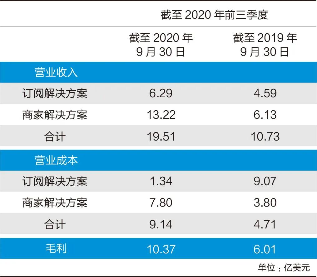 亚马逊最危险的敌人，Shopify踩在了巨头的痛点上