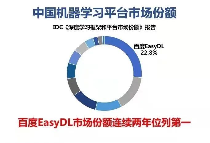 不出所料，百度EasyDL市场份额还是第一