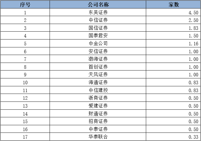 中國證券業協會發布2020年證券公司債券承銷業務專項統計