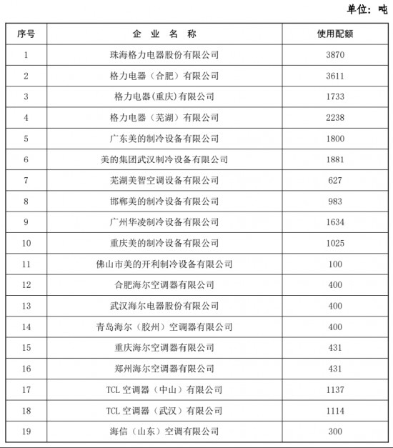 2021年房间空调器行业HCFC-22使用配额核发表