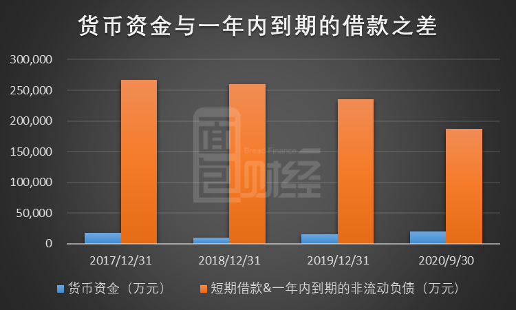 图4：2017年至2020年三季度长源电力货币资金与一年内到期借款之差