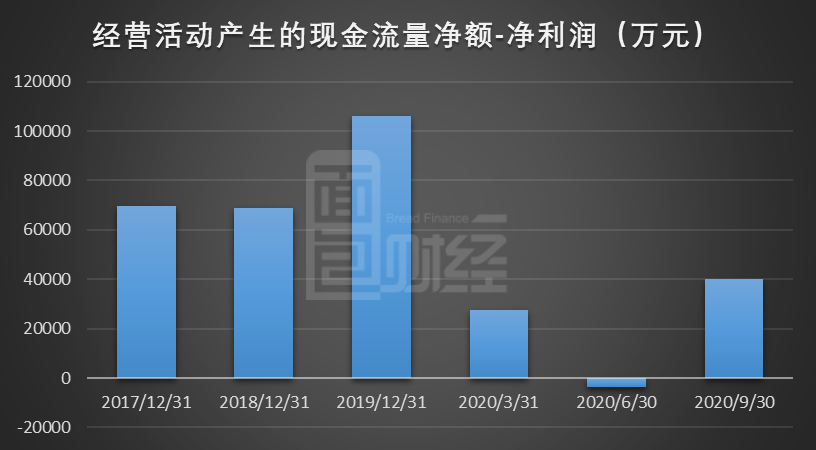 图2：2017年至2020年三季度长源电力经营现金流量净额与净利润之差变动