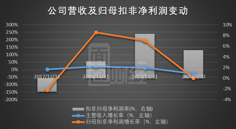 图1：2017年至2020年三季度长源电力营收及归母扣非净利润变动