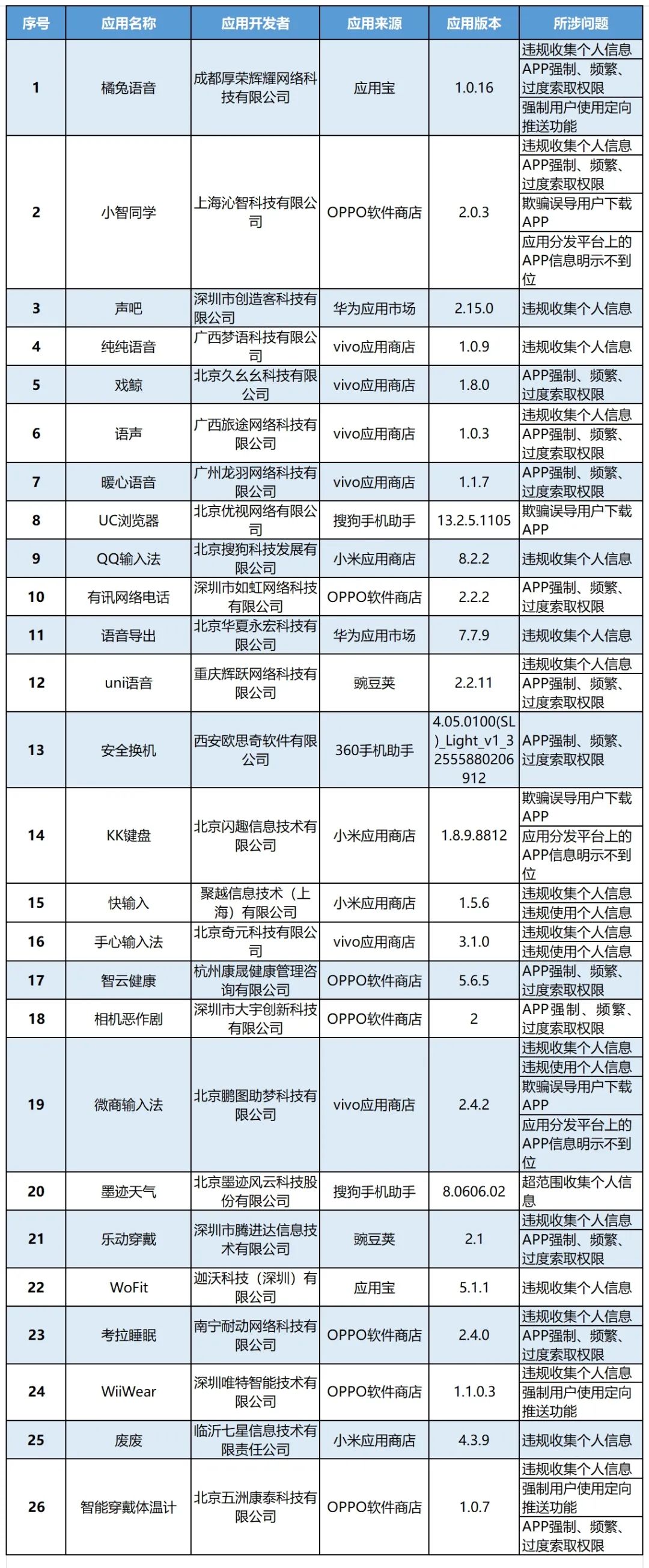 工信部通报26款侵害用户权益行为APP 涉及违规调用麦克风、通讯录、相册等权限