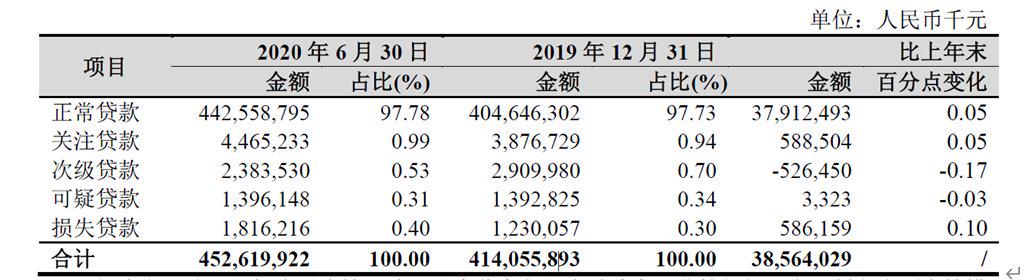 杭州银行上市后再融资超570亿 信用减值损失大增遭问询