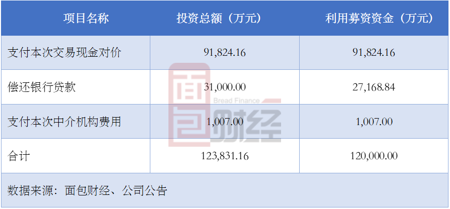 图5：长源电力募投项目列表