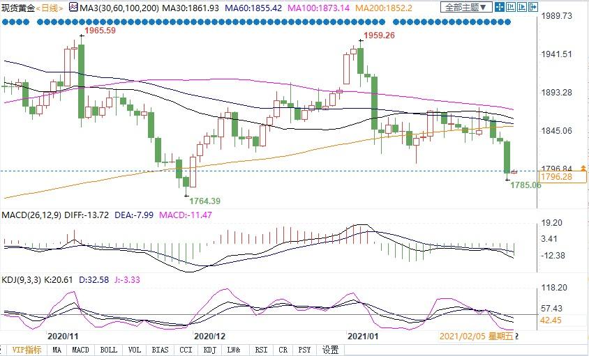 （现货黄金日线图）