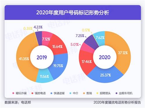 电话邦联合可信号码数据中心发布《2020年骚扰电话形势分析报告》