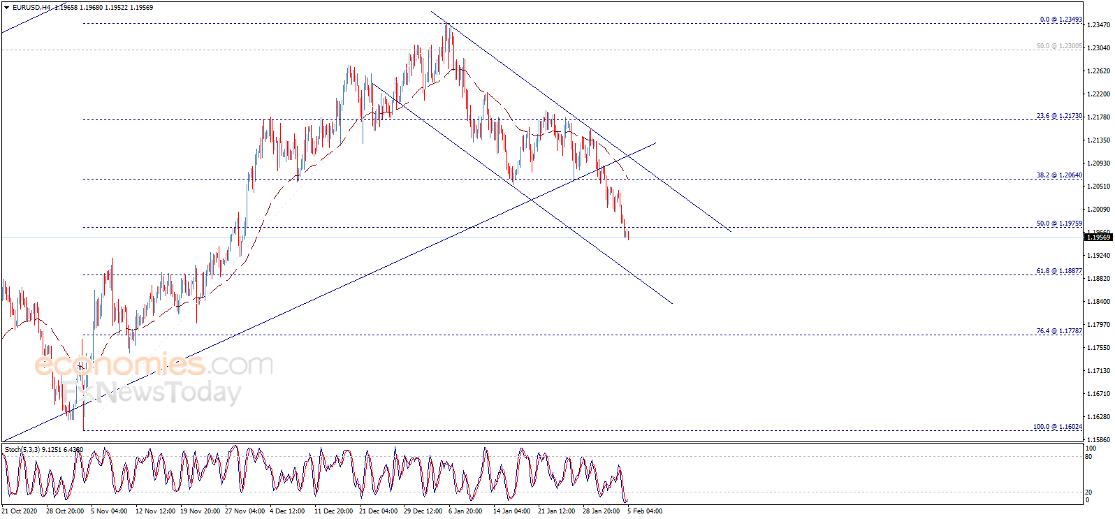  （欧元/美元4小时图来源：Economies.com）