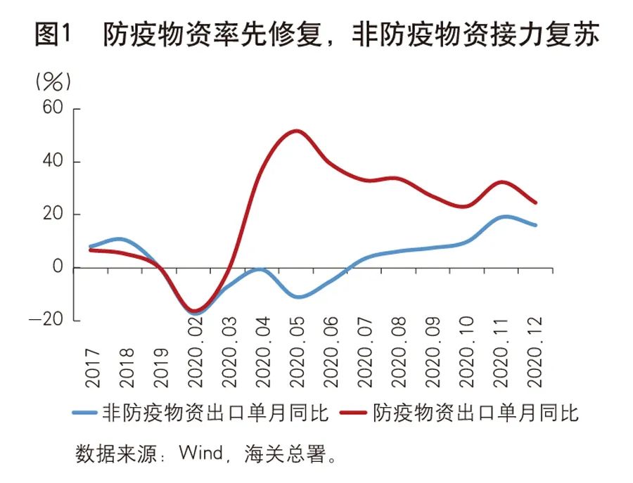 高瑞东、赵格格：中国经济将持续强劲复苏 物资供应全球