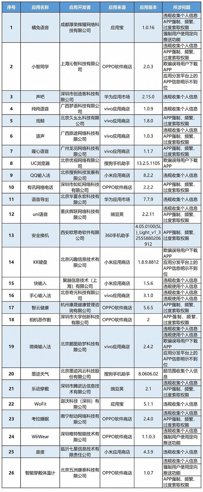 工信部：UC浏览器、QQ输入法等26款APP仍存侵害用户权益行为