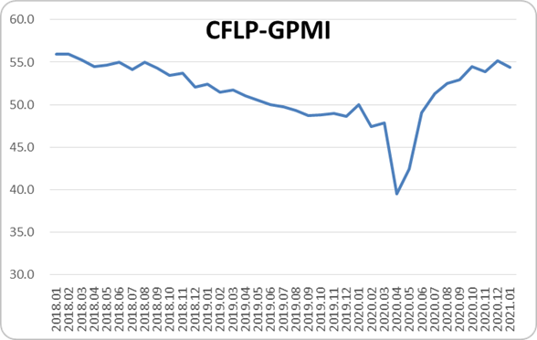 1月份全球制造业采购经理指数为54.4% 较上月回落0.8%