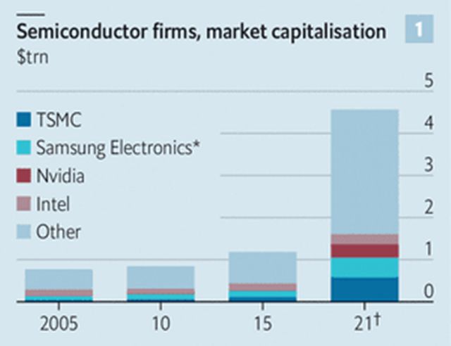 《经济学人》：英特尔出局、台积电三星独大